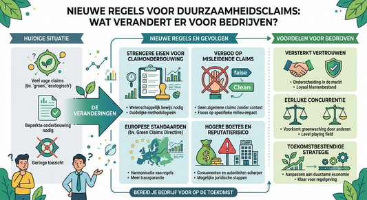 Nieuwe Europese regels voor duurzaamheidsclaims - Green Claims Directive uitleg voor bedrijven
