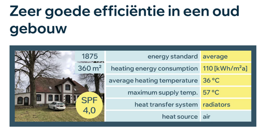 Trias Energetica en lucht water Warmtepompen  - Woning uit 1875 met COP-waarde bij A2/W35 is 4.4
