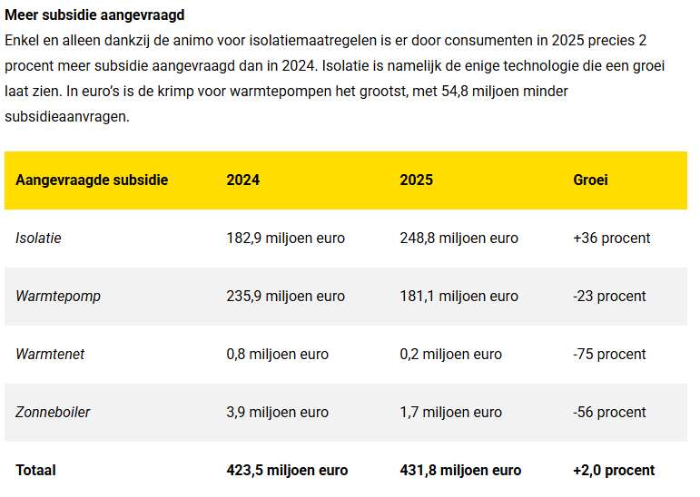 Stormloop op ISDE-subsidie 2025