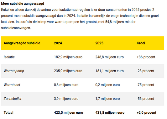 Stormloop op ISDE-subsidie 2025