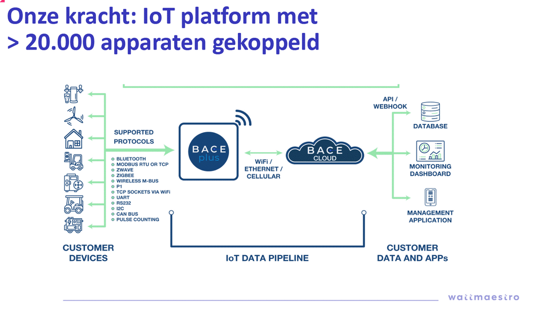 IoT platform met > 20.000 apparaten gekoppeld  Wattmaestro EMS