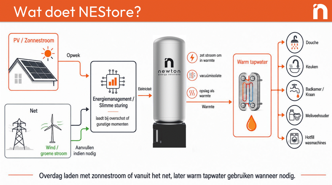 NEStore Warmtebatterij met Energiemanagement Systeem: Slim Zonnestroom Opslaan als Warm Water