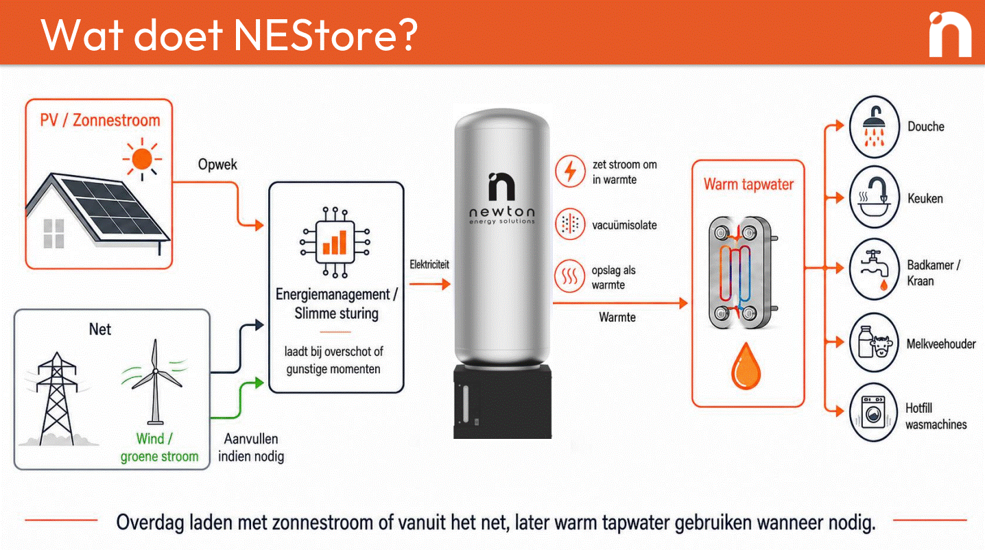 NESTORE E30 WARMTEBATTERIJ TNO innovatie