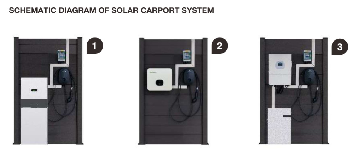 Enkel Solar carport Nova  met 9 glas glas zonnepanelen compleet pakket  incl btw en transport - solar vermogen 3.96  kWp